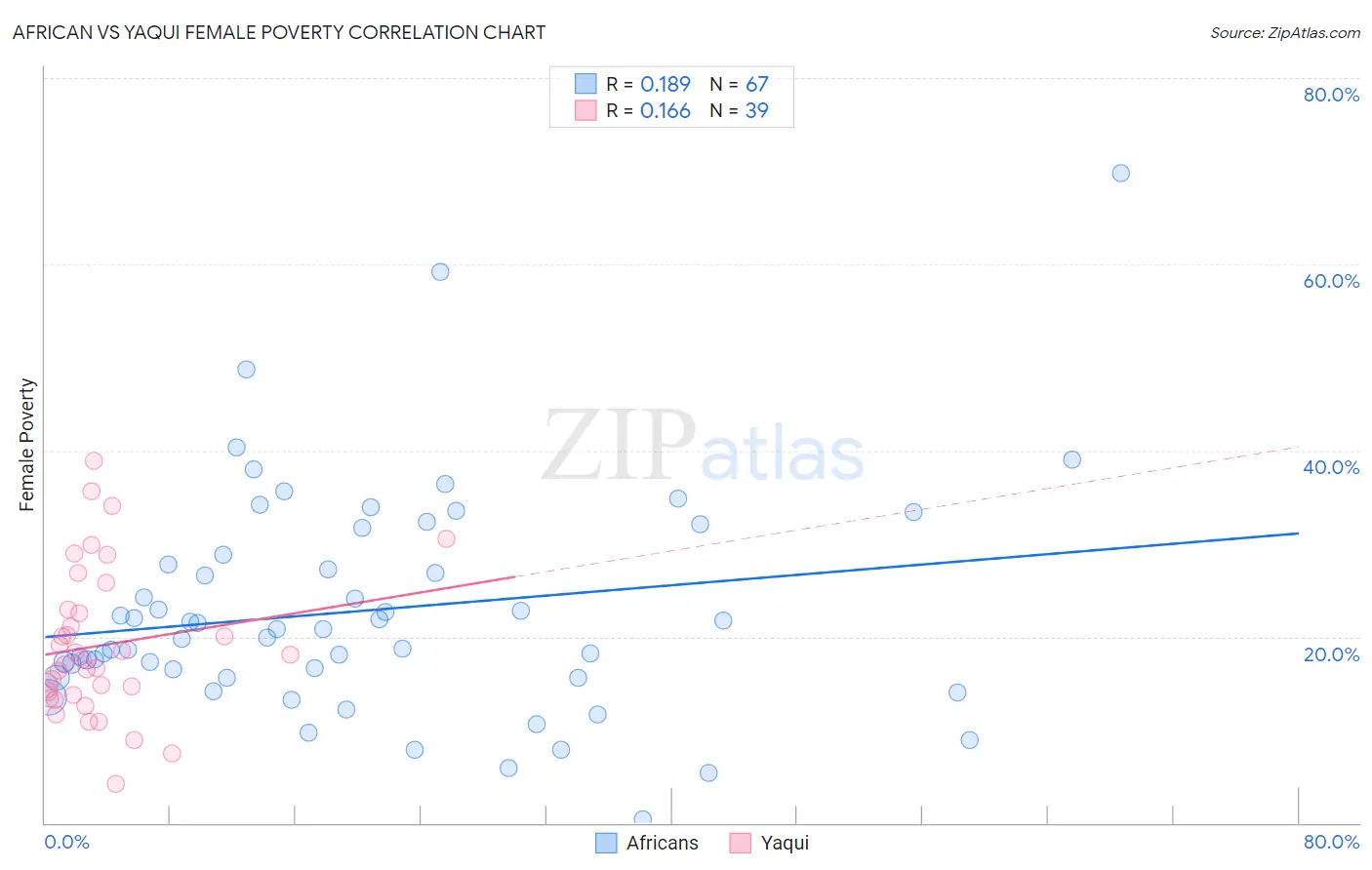 African vs Yaqui Female Poverty