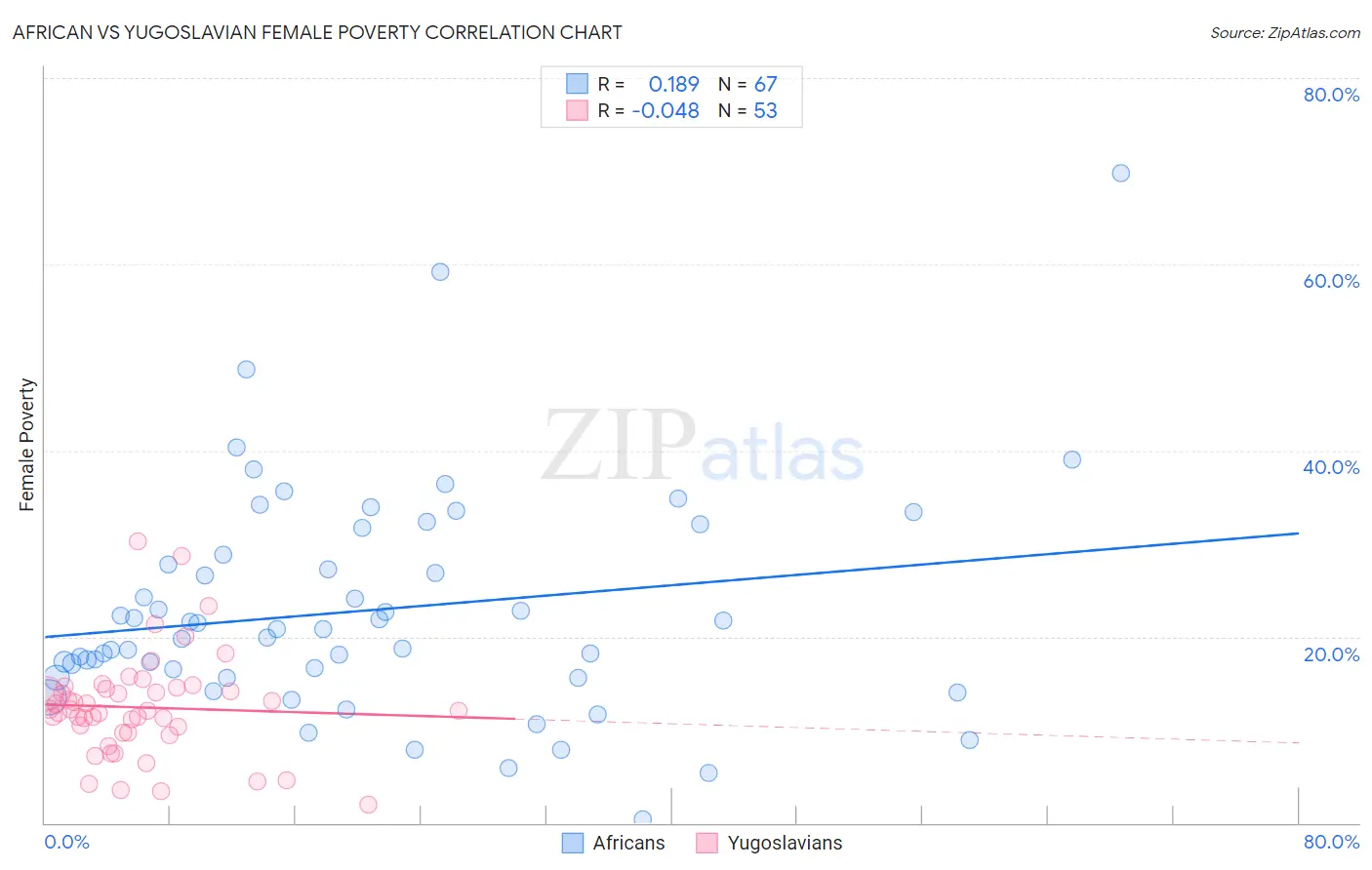 African vs Yugoslavian Female Poverty