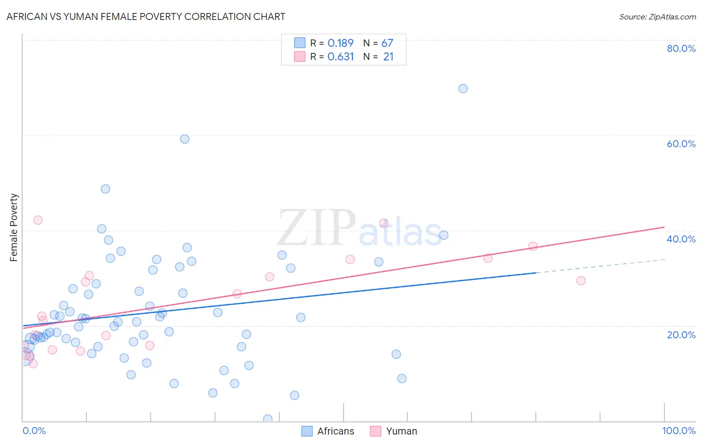 African vs Yuman Female Poverty
