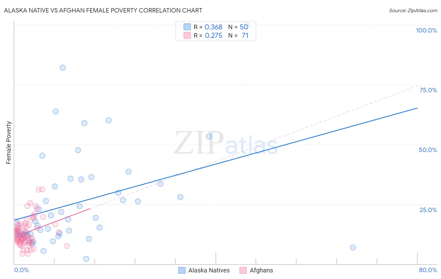 Alaska Native vs Afghan Female Poverty