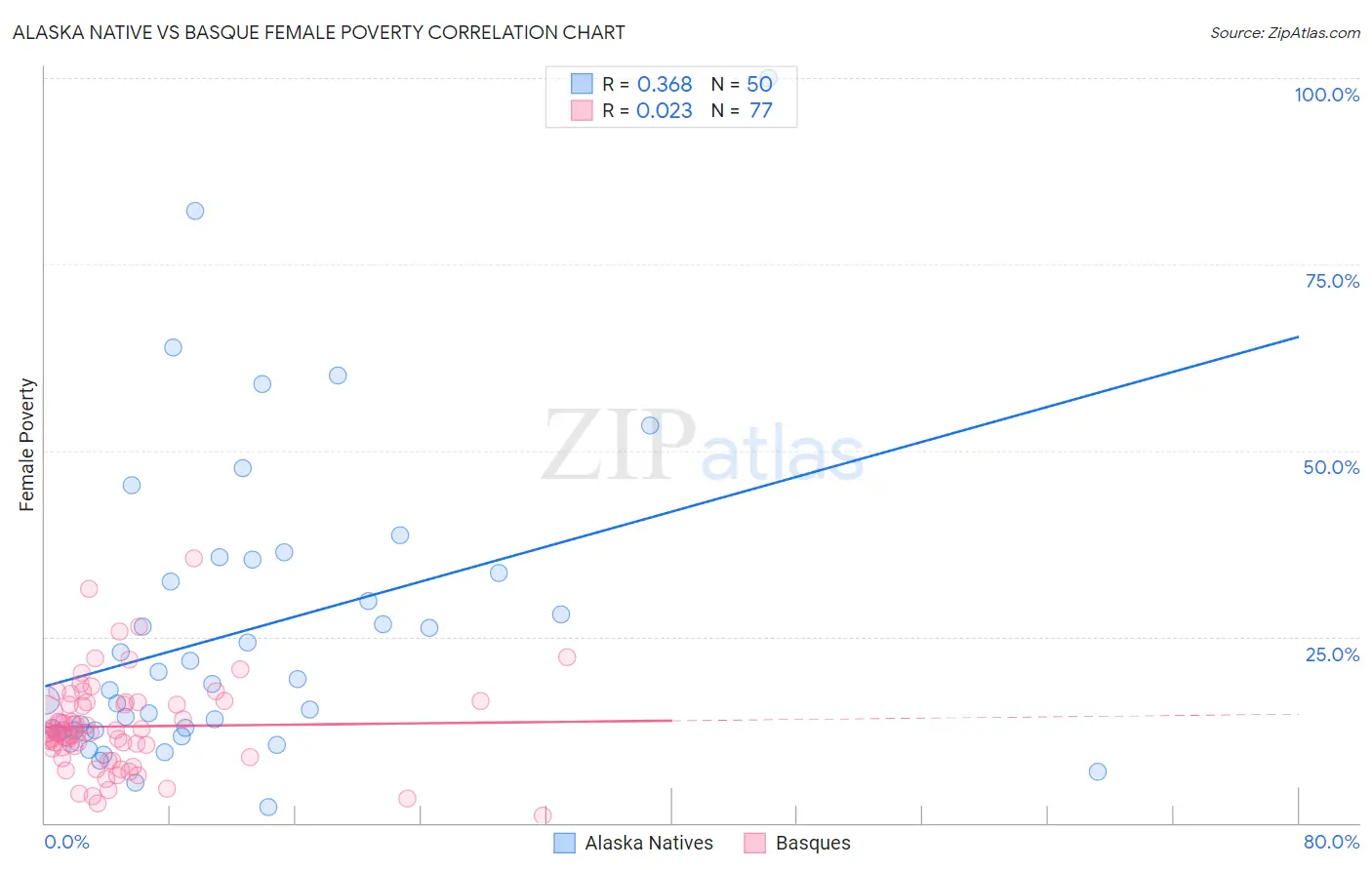 Alaska Native vs Basque Female Poverty
