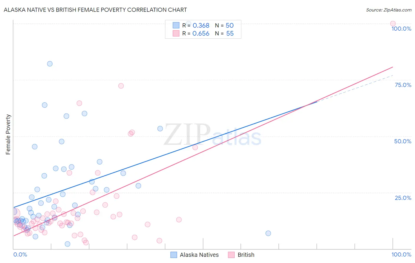 Alaska Native vs British Female Poverty