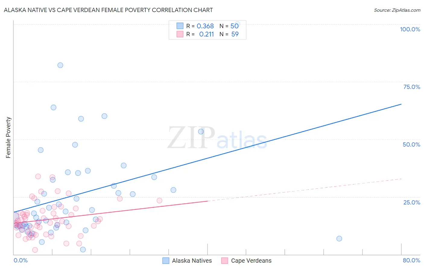 Alaska Native vs Cape Verdean Female Poverty