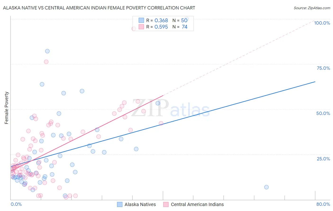 Alaska Native vs Central American Indian Female Poverty