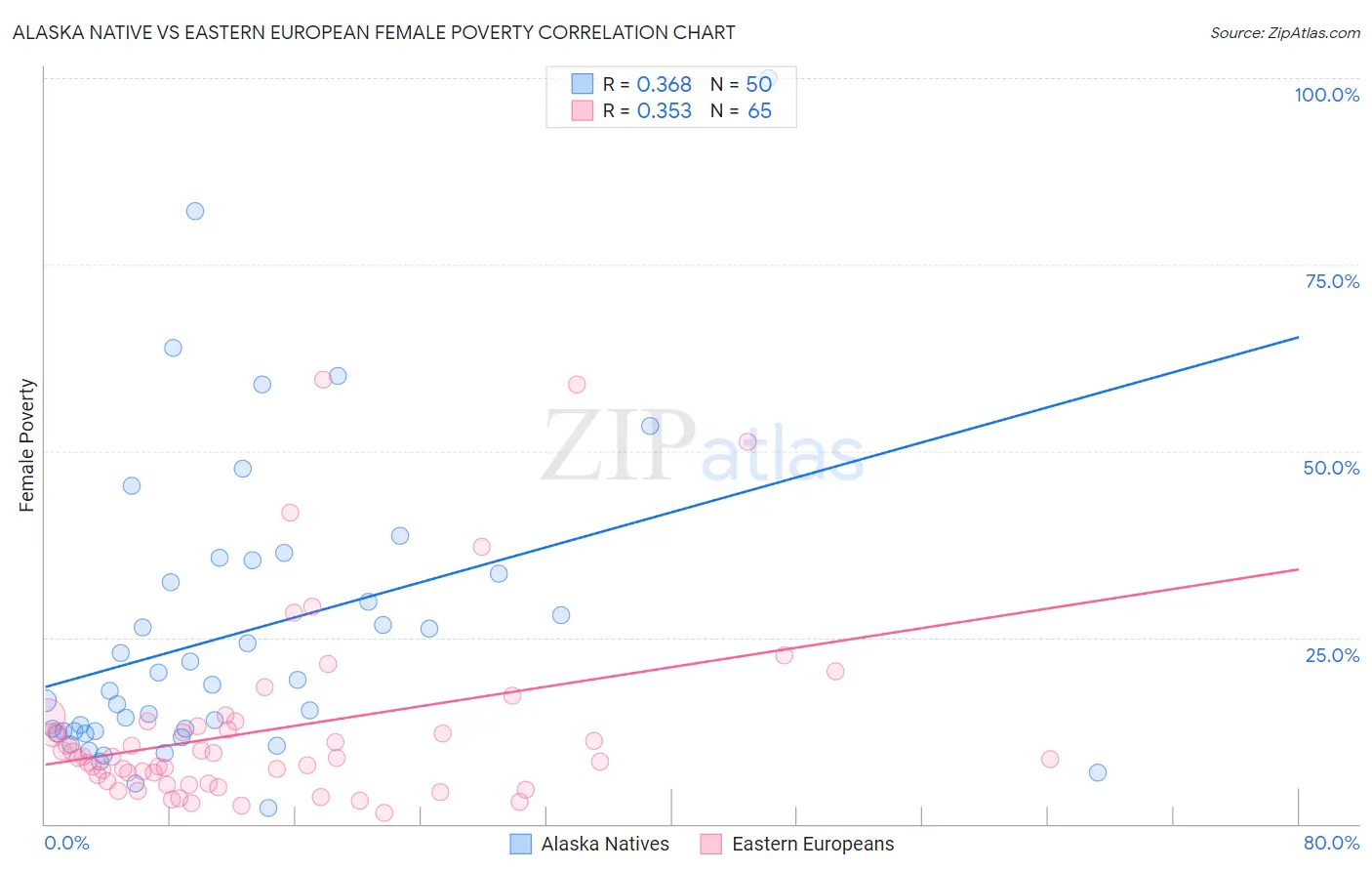 Alaska Native vs Eastern European Female Poverty