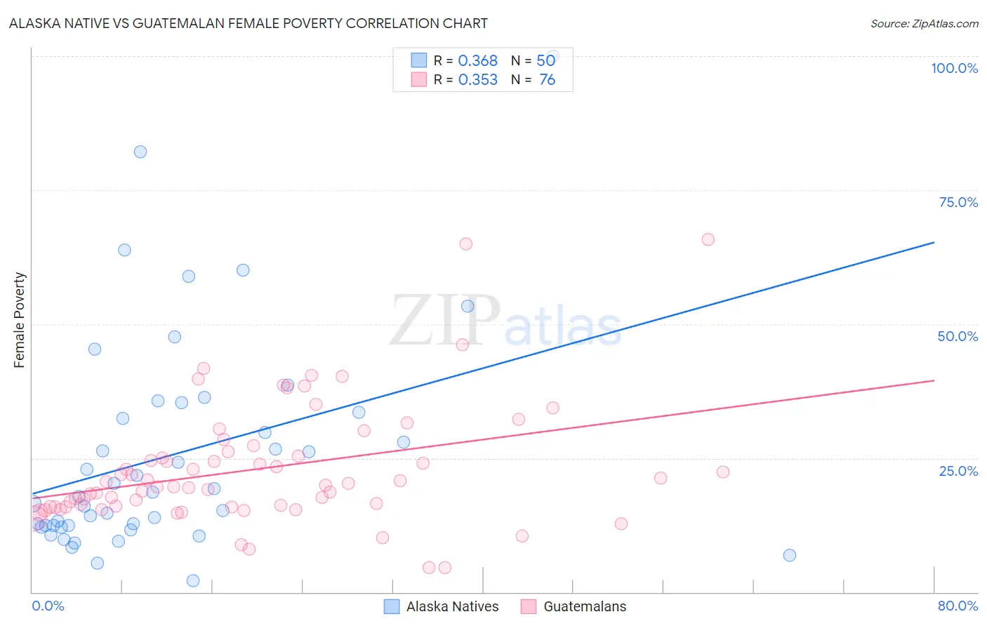 Alaska Native vs Guatemalan Female Poverty