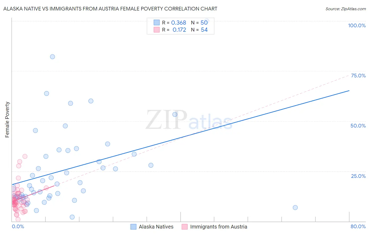Alaska Native vs Immigrants from Austria Female Poverty