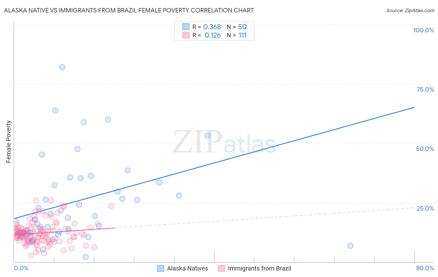 Alaska Native vs Immigrants from Brazil Female Poverty