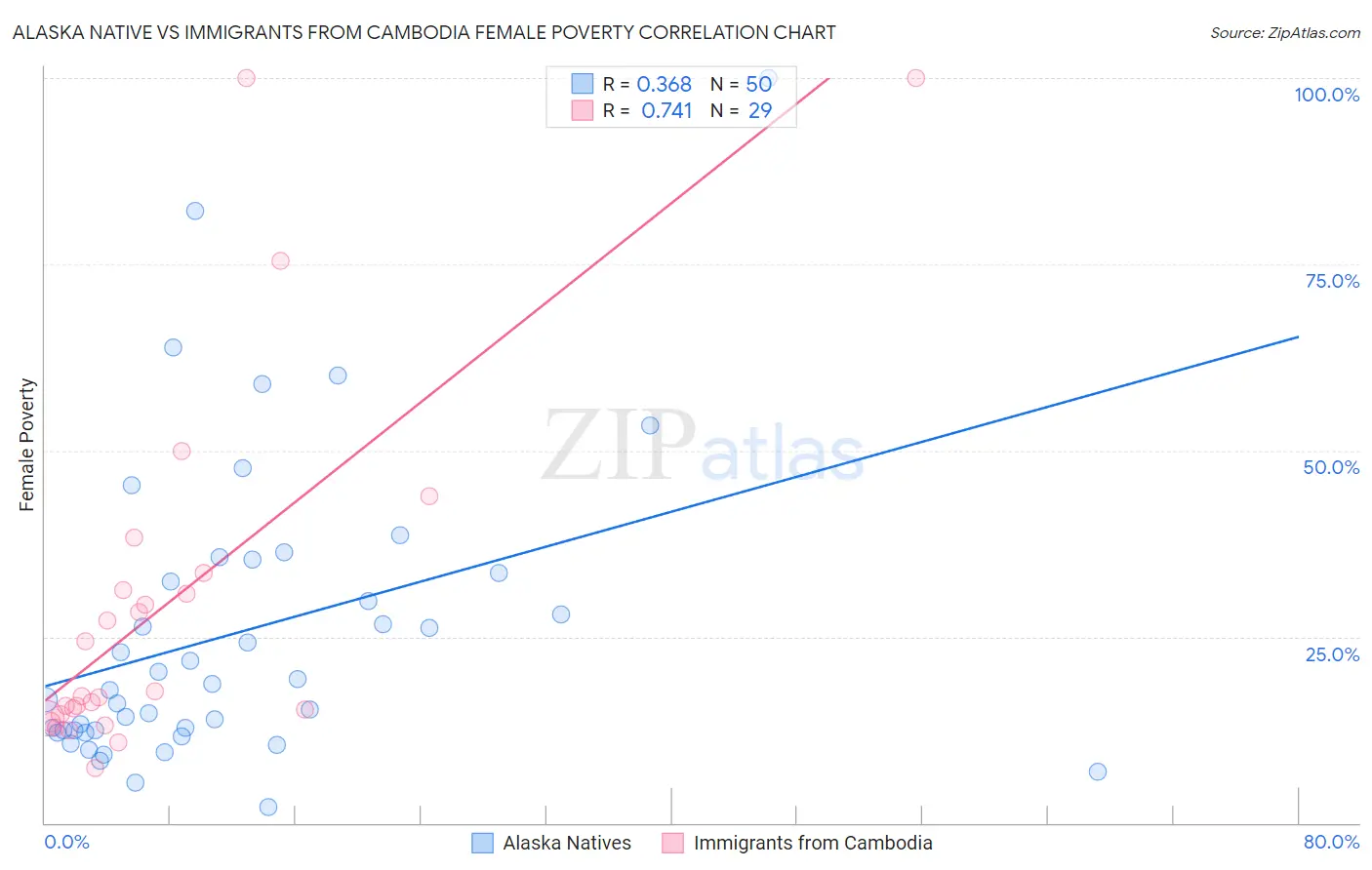 Alaska Native vs Immigrants from Cambodia Female Poverty