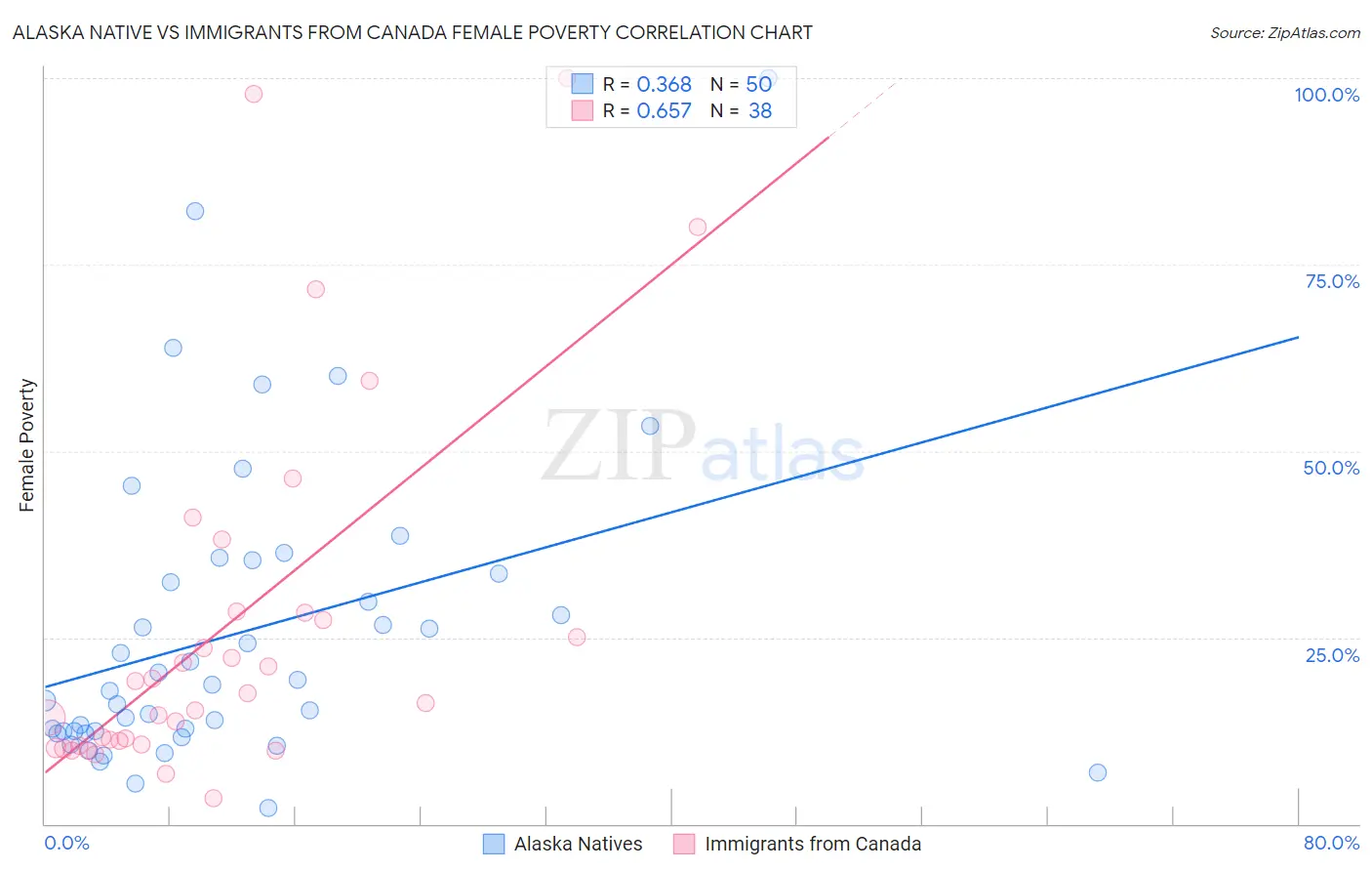 Alaska Native vs Immigrants from Canada Female Poverty