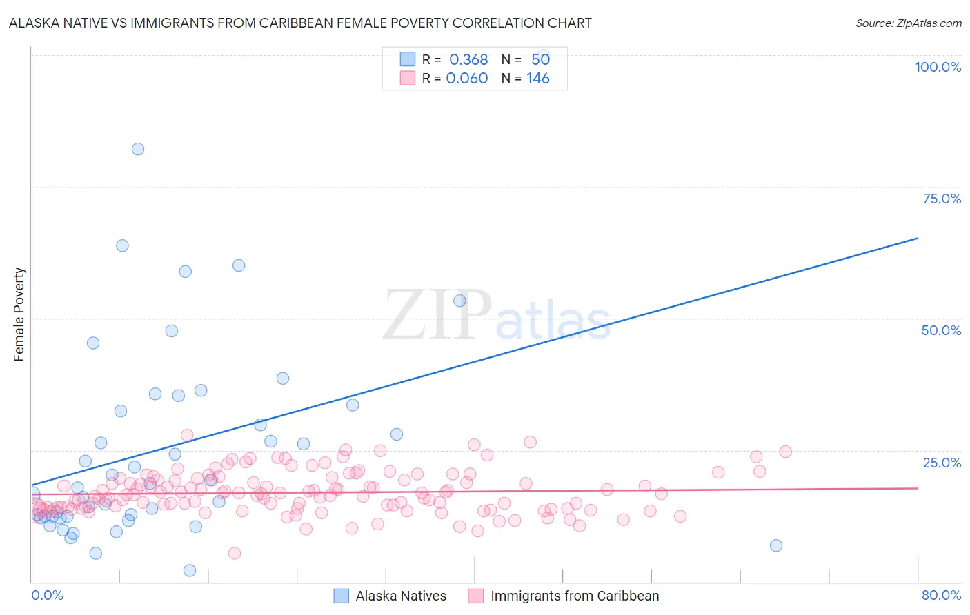 Alaska Native vs Immigrants from Caribbean Female Poverty
