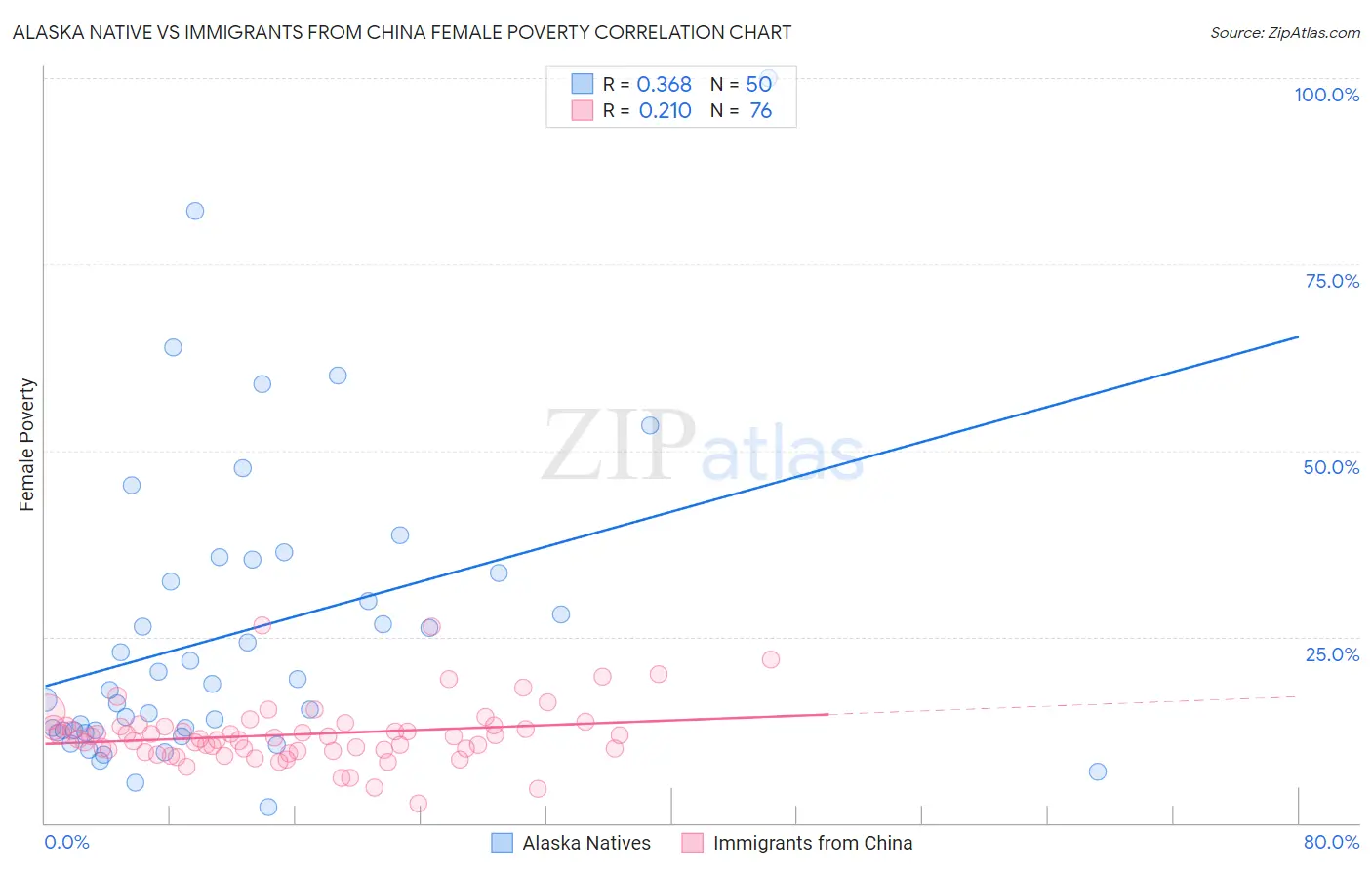 Alaska Native vs Immigrants from China Female Poverty