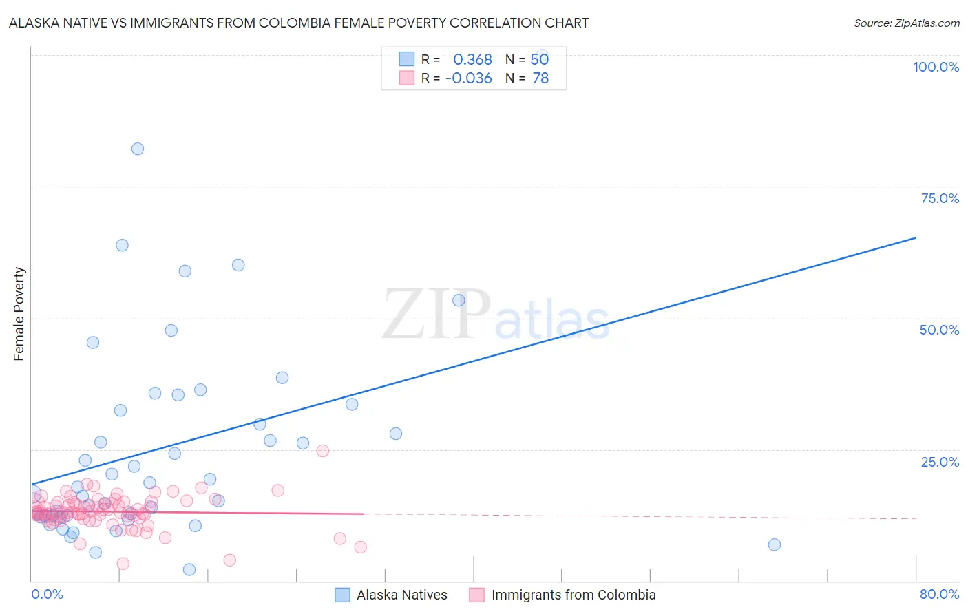 Alaska Native vs Immigrants from Colombia Female Poverty