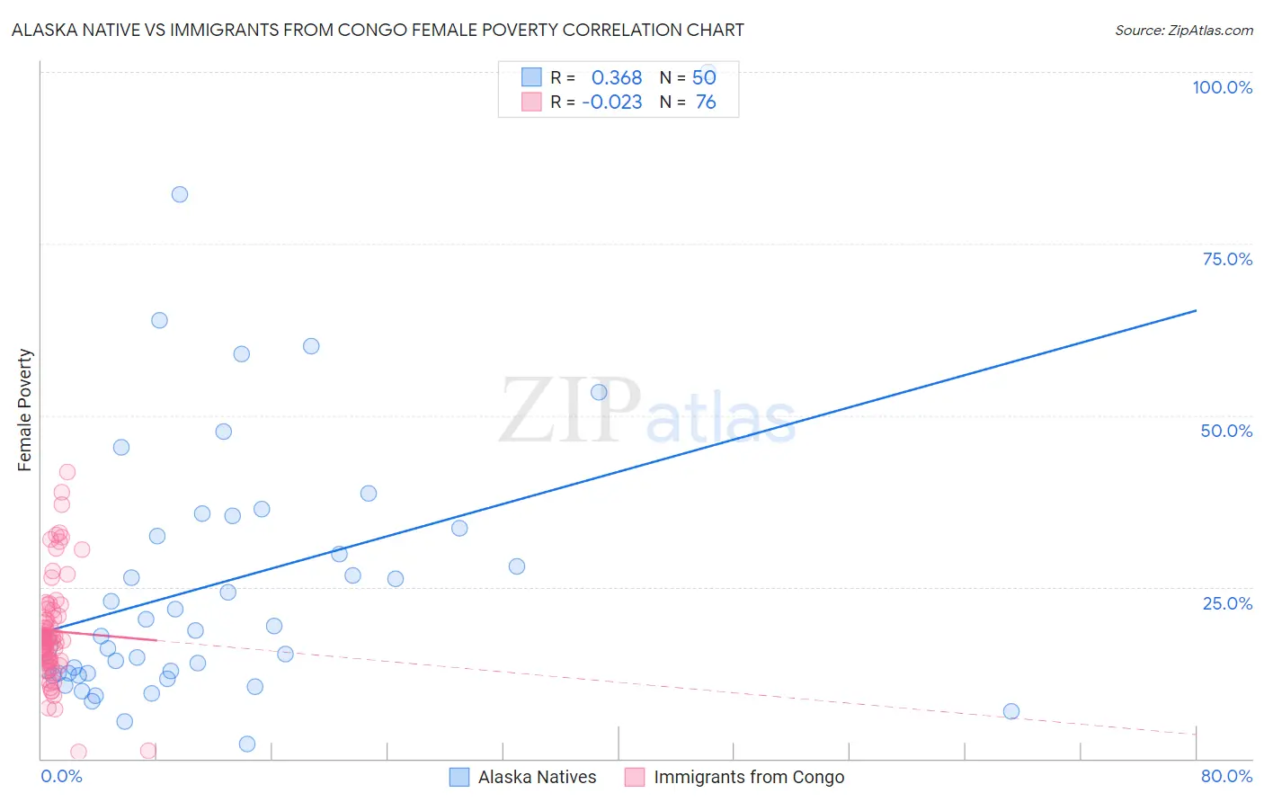 Alaska Native vs Immigrants from Congo Female Poverty