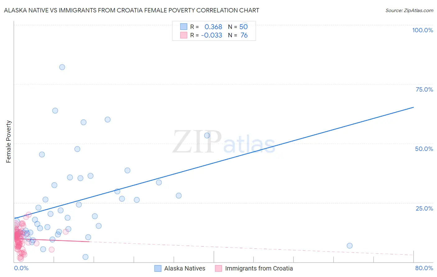 Alaska Native vs Immigrants from Croatia Female Poverty