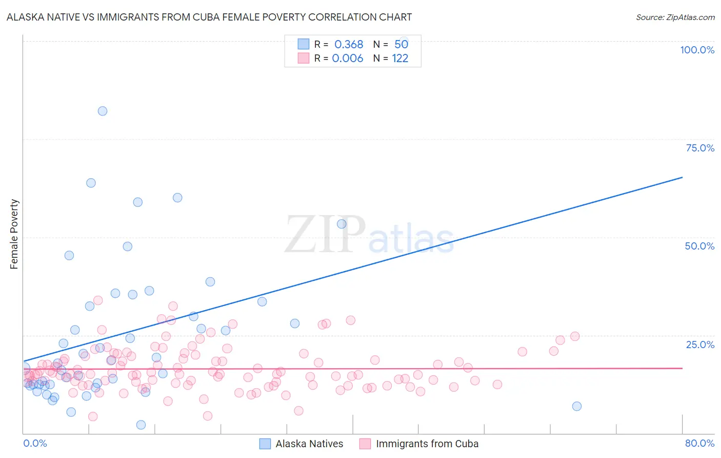 Alaska Native vs Immigrants from Cuba Female Poverty