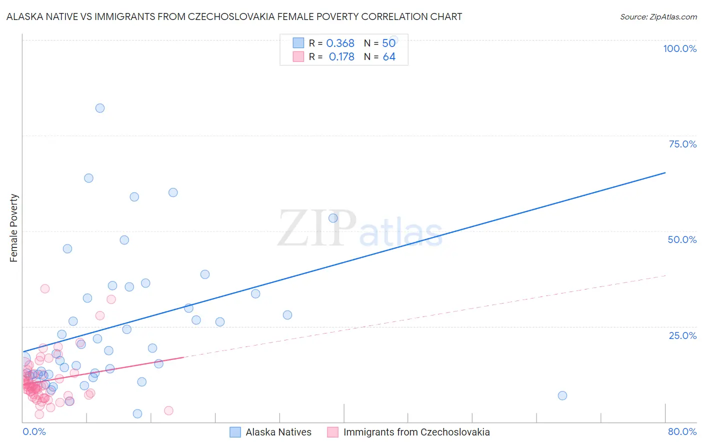 Alaska Native vs Immigrants from Czechoslovakia Female Poverty