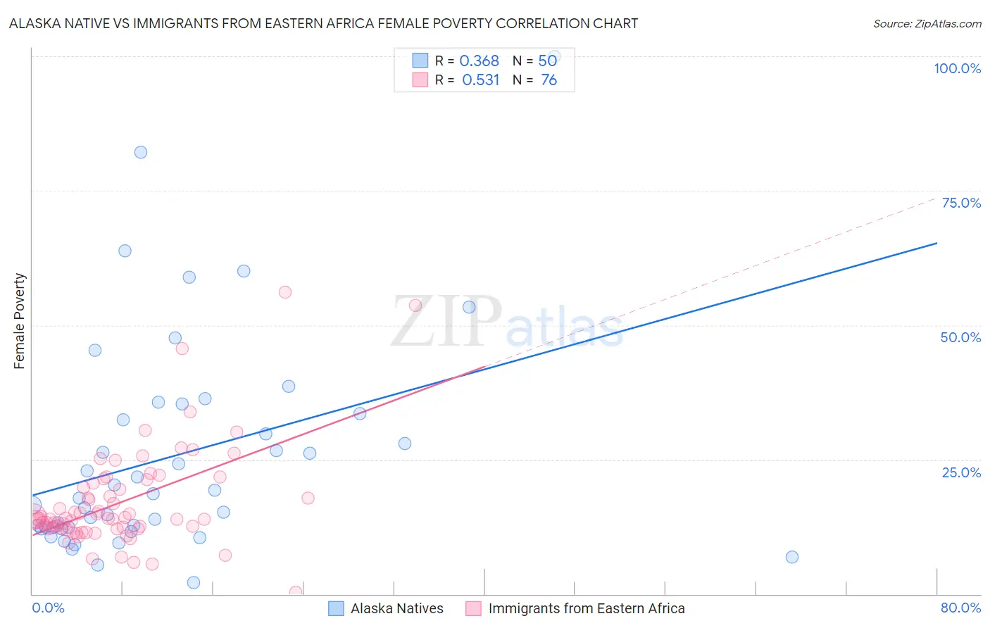 Alaska Native vs Immigrants from Eastern Africa Female Poverty