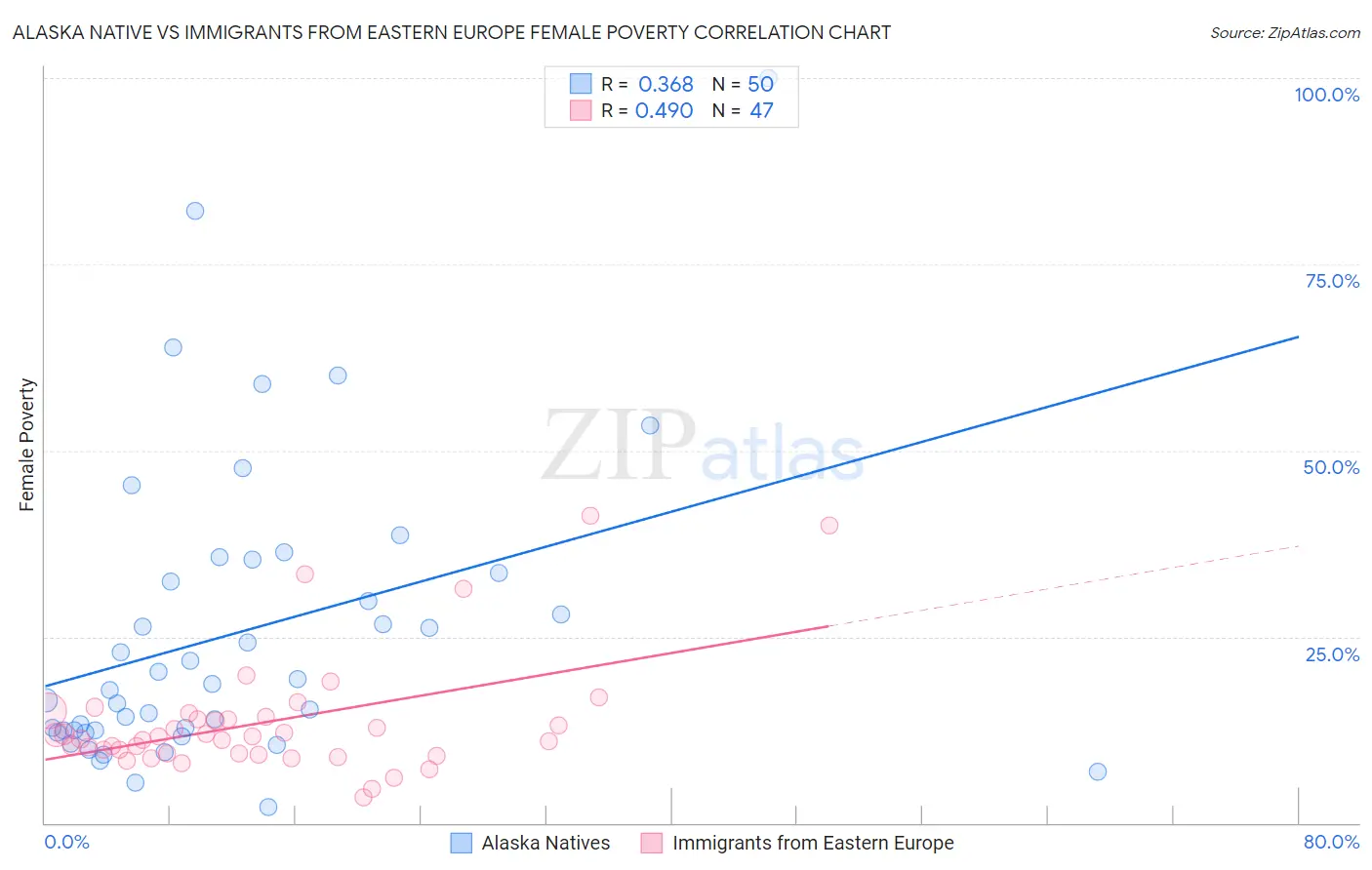 Alaska Native vs Immigrants from Eastern Europe Female Poverty