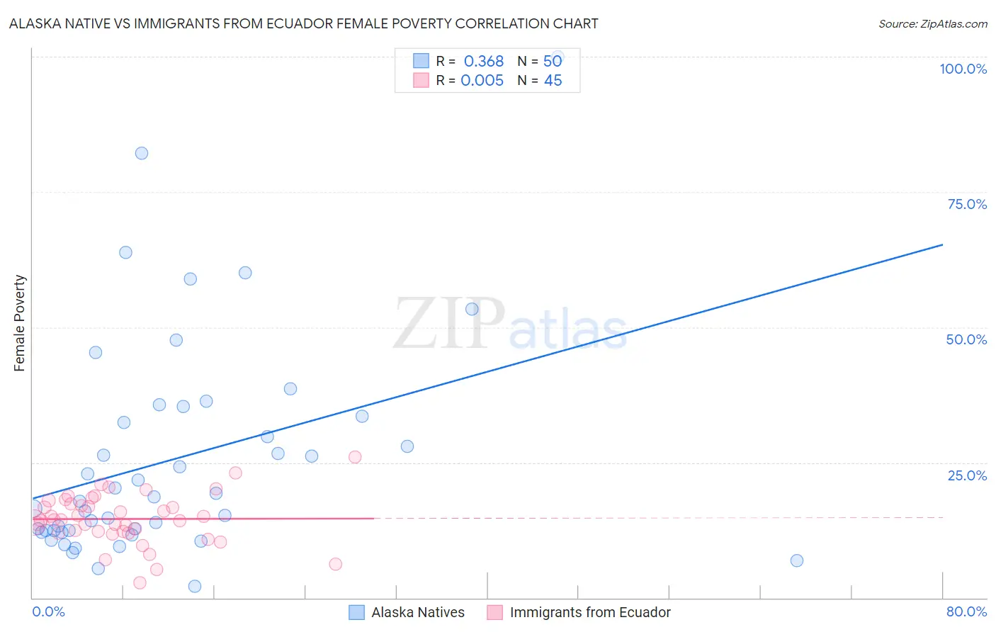 Alaska Native vs Immigrants from Ecuador Female Poverty