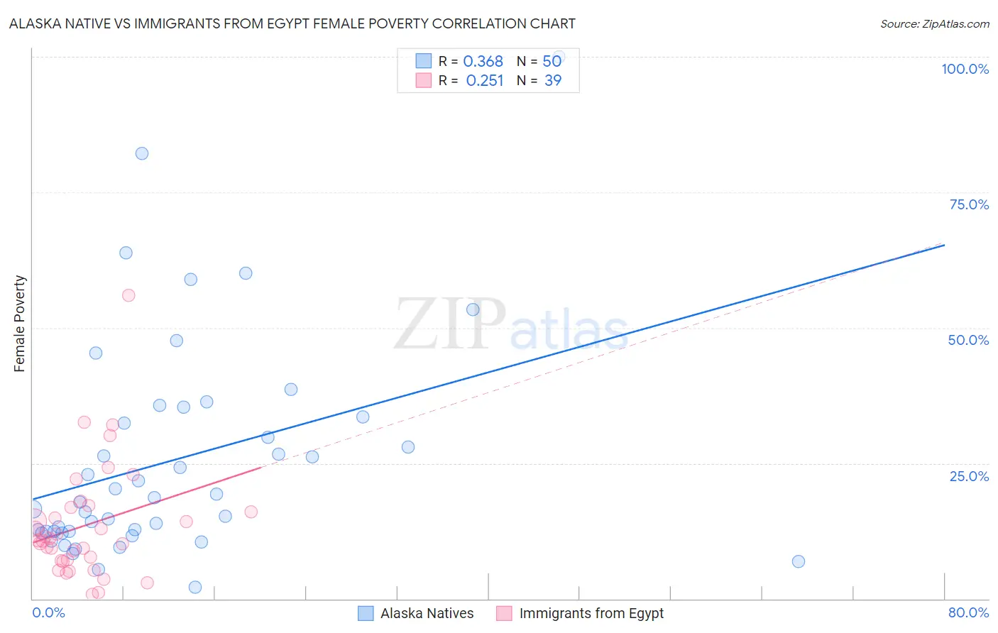 Alaska Native vs Immigrants from Egypt Female Poverty