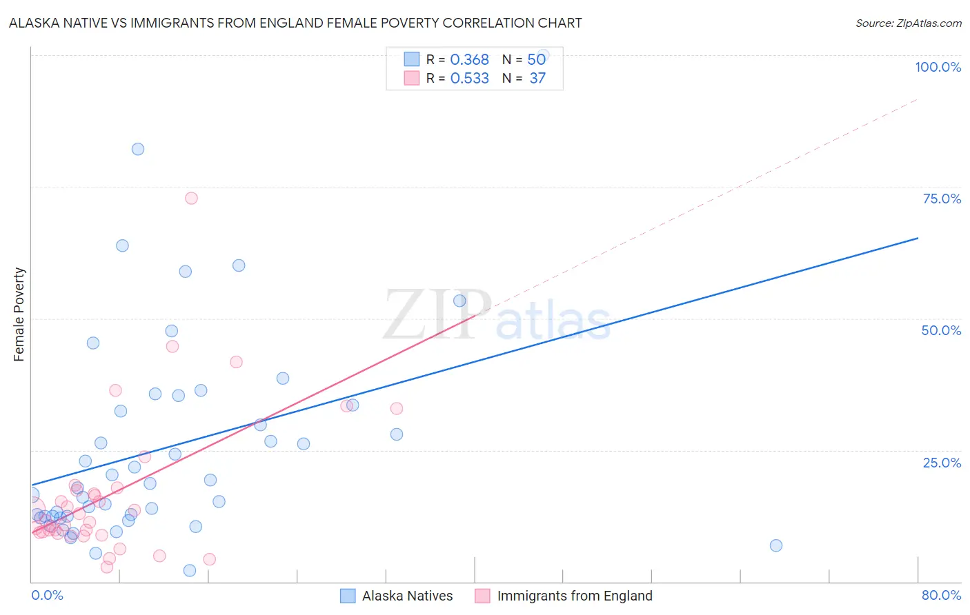 Alaska Native vs Immigrants from England Female Poverty