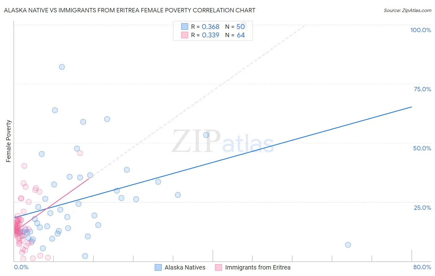 Alaska Native vs Immigrants from Eritrea Female Poverty