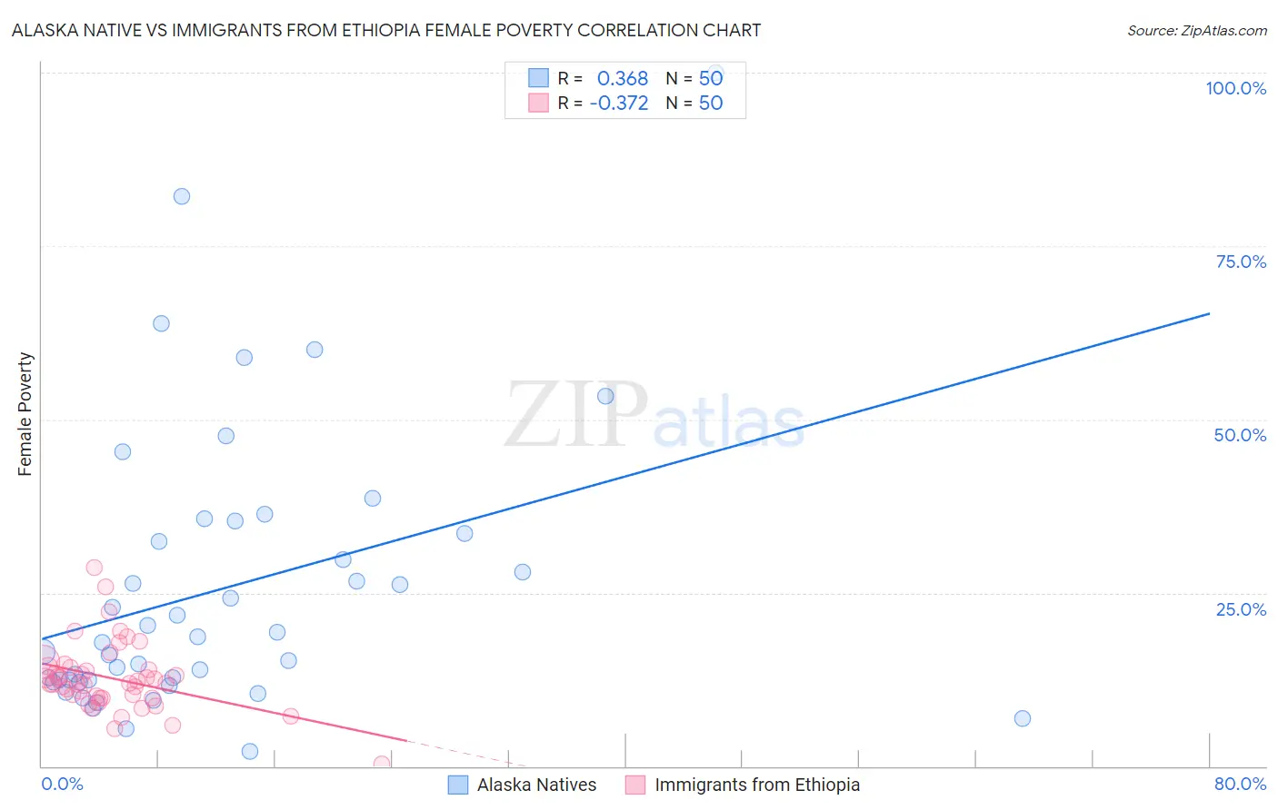 Alaska Native vs Immigrants from Ethiopia Female Poverty