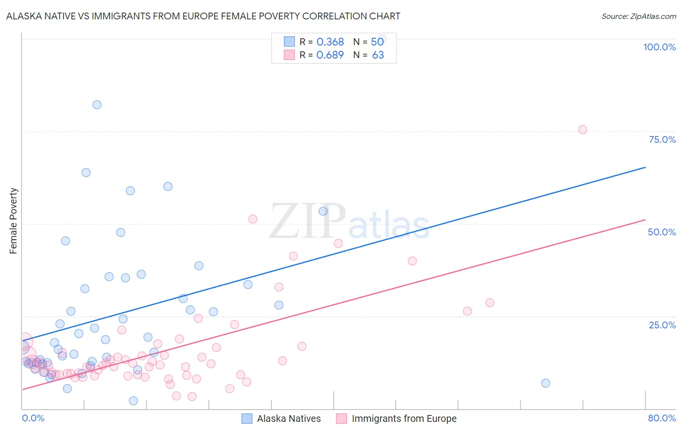 Alaska Native vs Immigrants from Europe Female Poverty