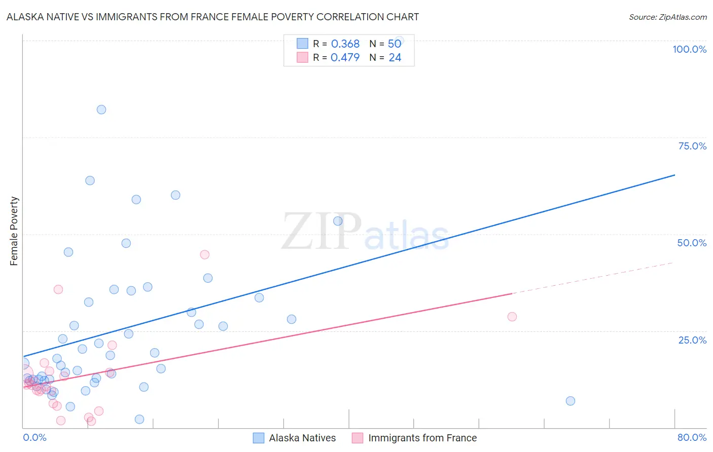 Alaska Native vs Immigrants from France Female Poverty