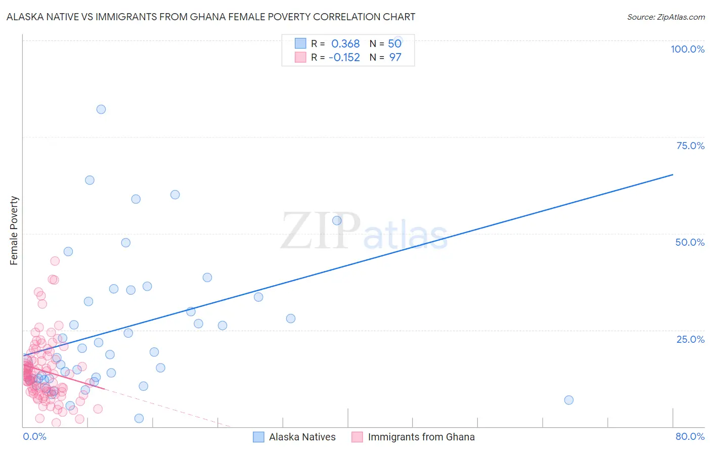 Alaska Native vs Immigrants from Ghana Female Poverty