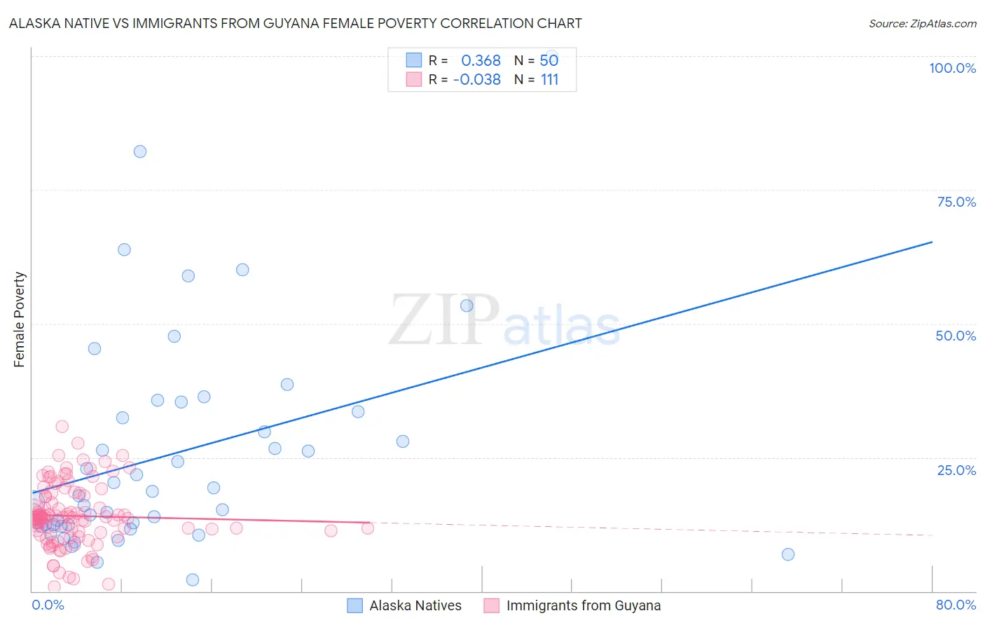Alaska Native vs Immigrants from Guyana Female Poverty