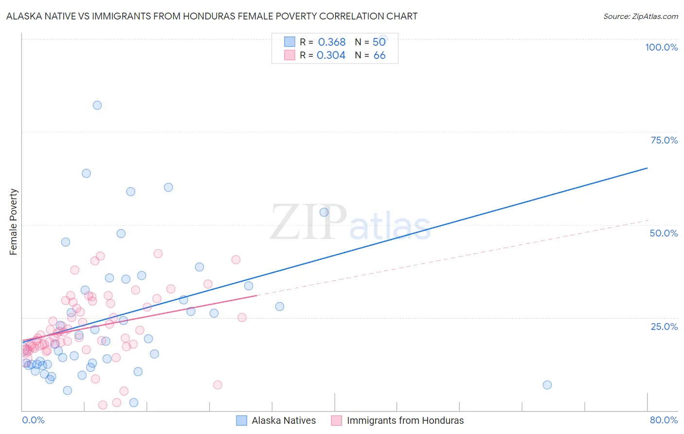 Alaska Native vs Immigrants from Honduras Female Poverty