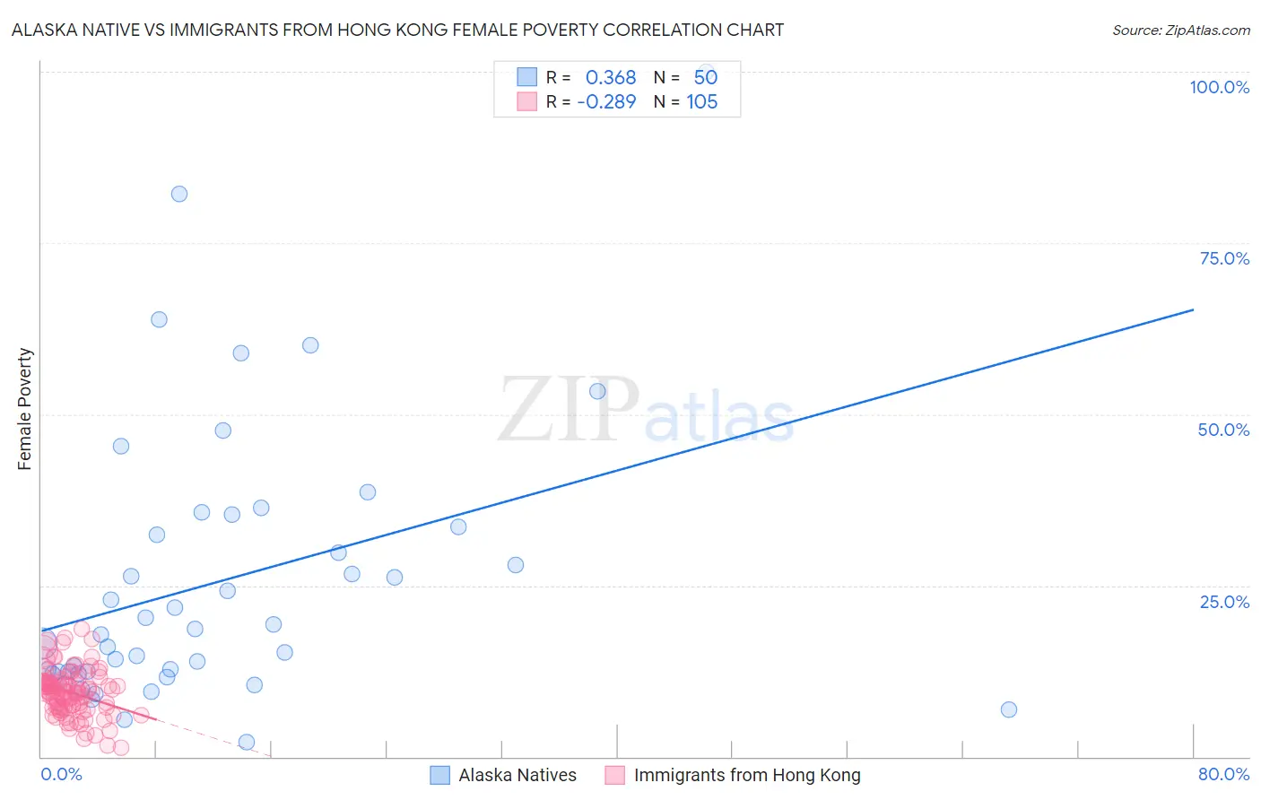 Alaska Native vs Immigrants from Hong Kong Female Poverty