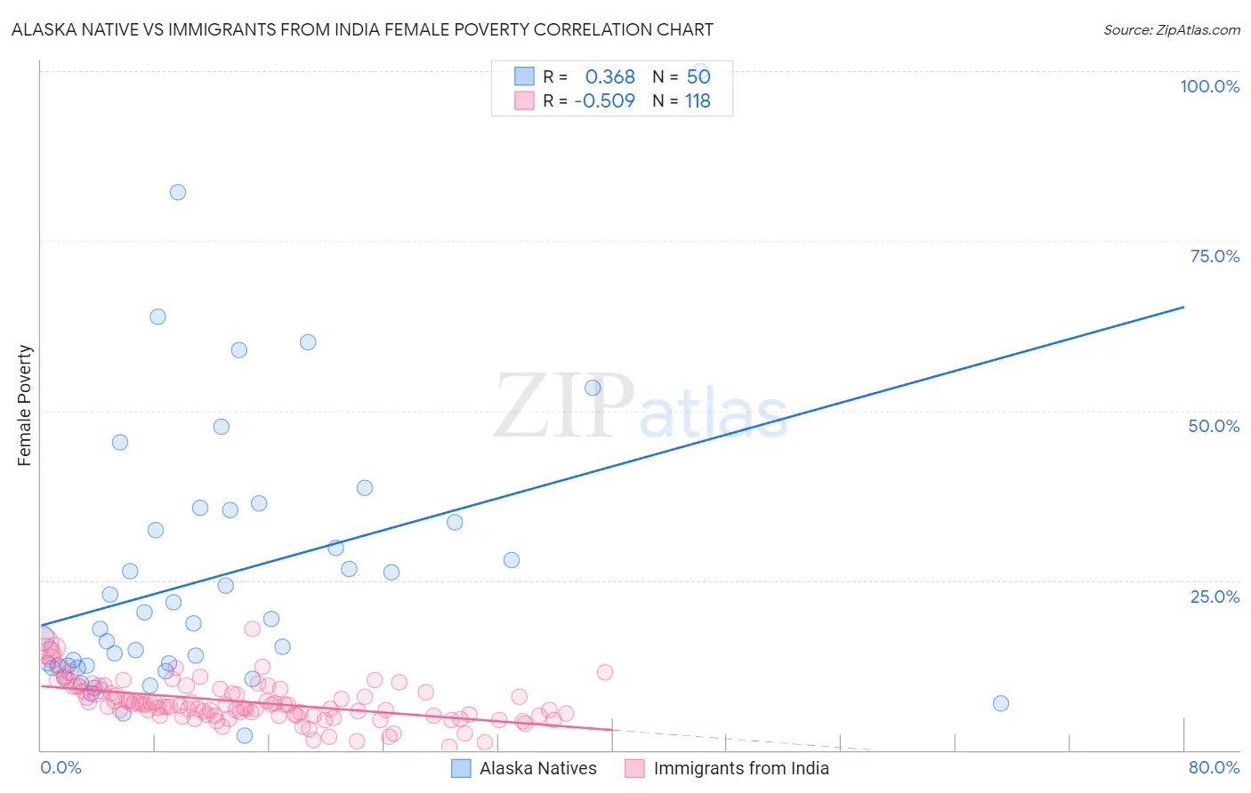 Alaska Native vs Immigrants from India Female Poverty