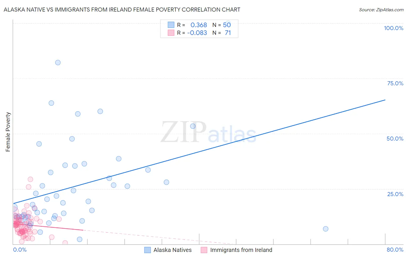 Alaska Native vs Immigrants from Ireland Female Poverty
