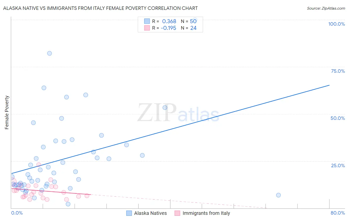 Alaska Native vs Immigrants from Italy Female Poverty
