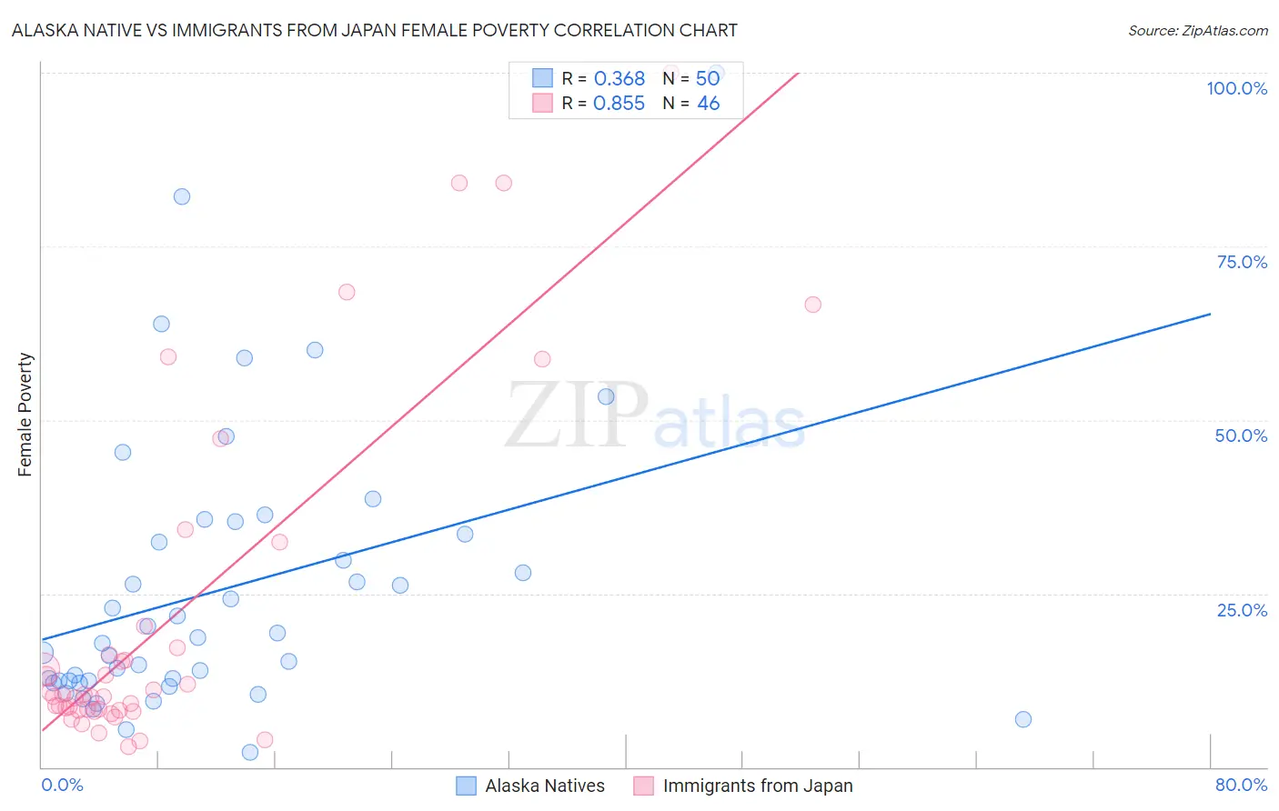 Alaska Native vs Immigrants from Japan Female Poverty