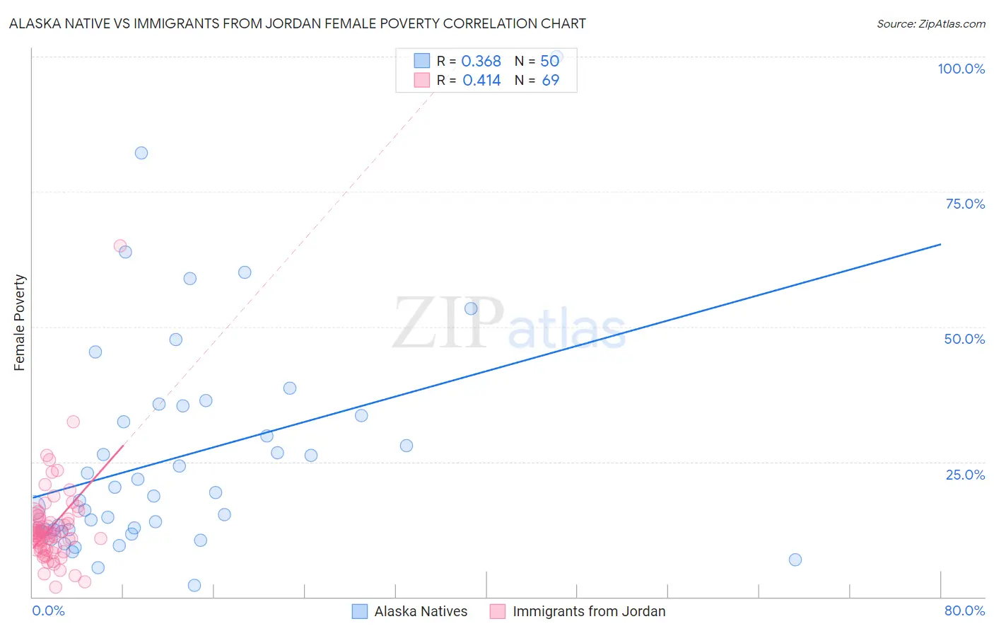 Alaska Native vs Immigrants from Jordan Female Poverty