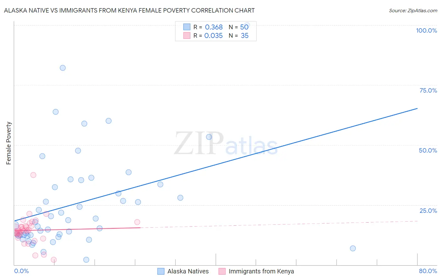 Alaska Native vs Immigrants from Kenya Female Poverty