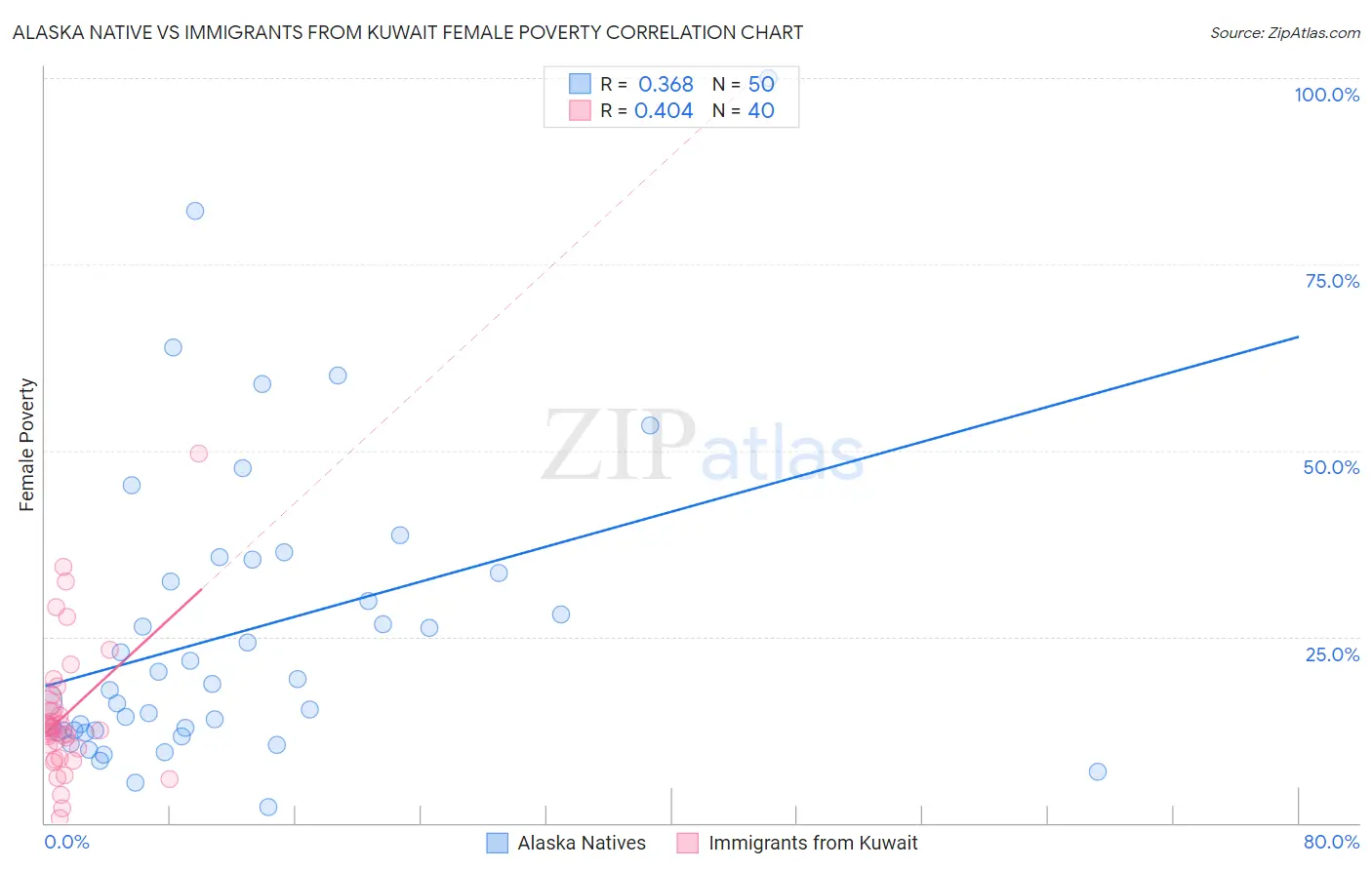 Alaska Native vs Immigrants from Kuwait Female Poverty