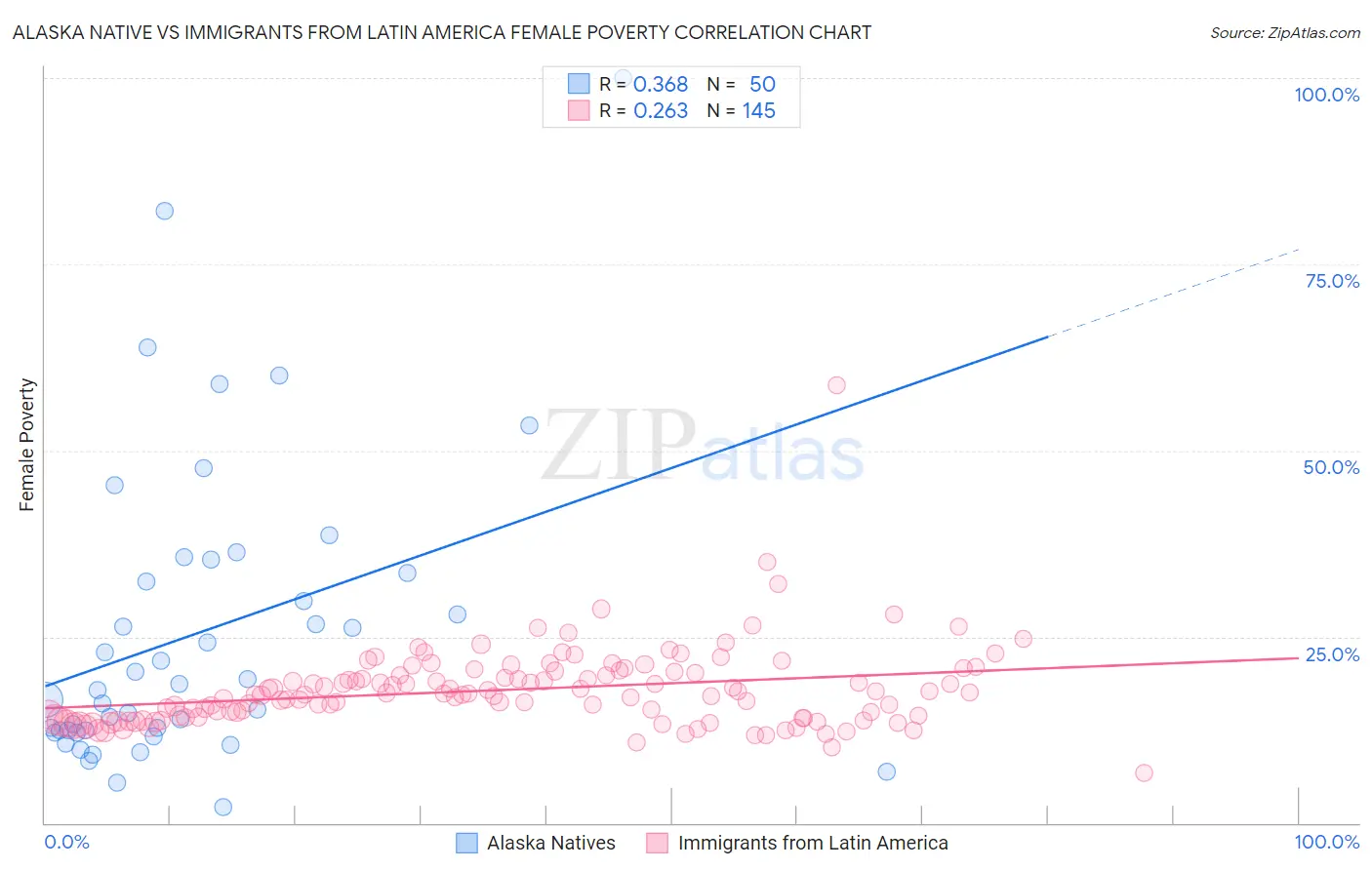Alaska Native vs Immigrants from Latin America Female Poverty