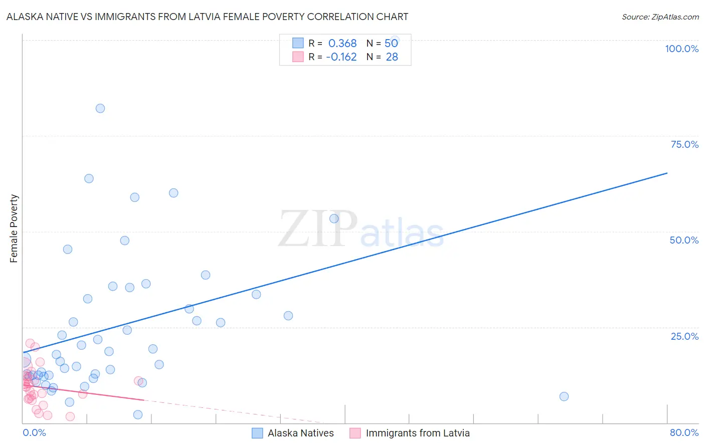 Alaska Native vs Immigrants from Latvia Female Poverty