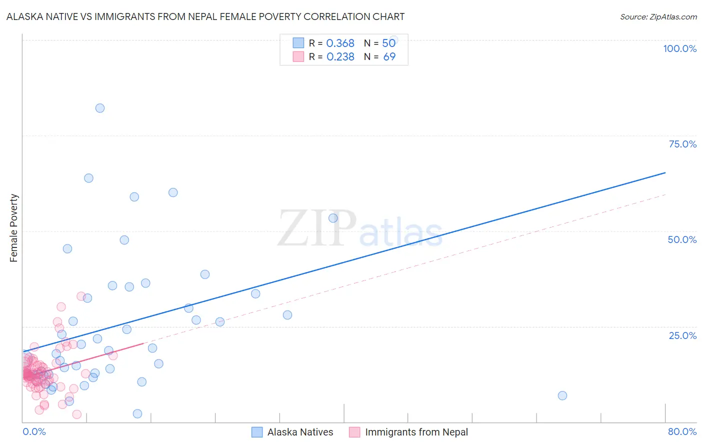 Alaska Native vs Immigrants from Nepal Female Poverty