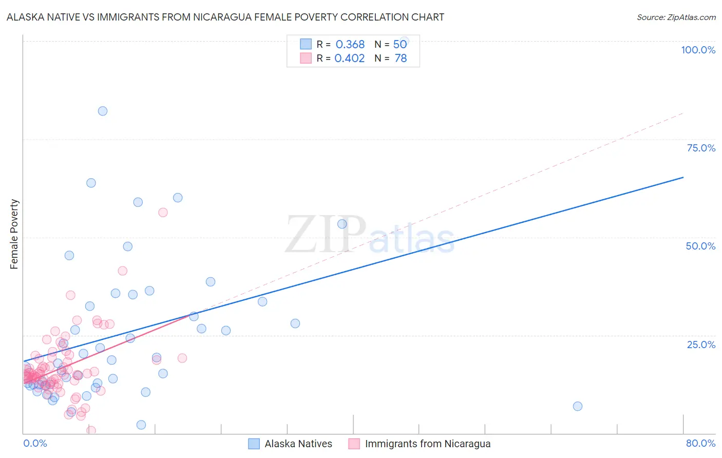 Alaska Native vs Immigrants from Nicaragua Female Poverty