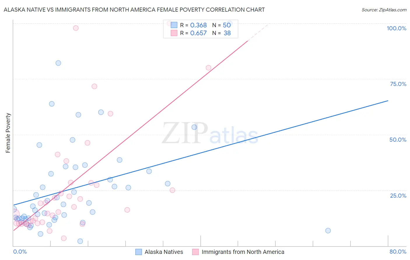 Alaska Native vs Immigrants from North America Female Poverty