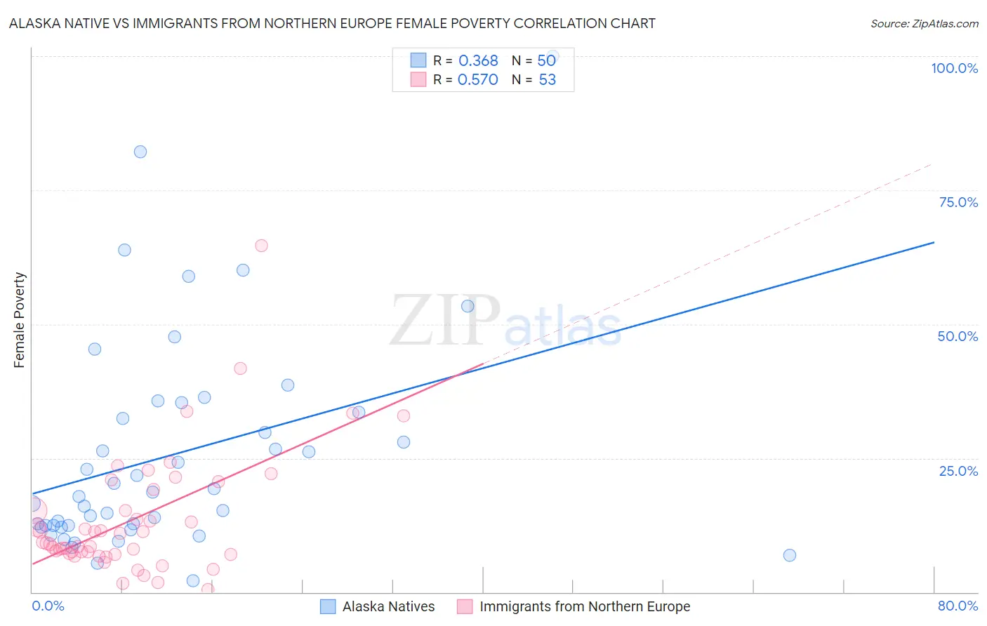 Alaska Native vs Immigrants from Northern Europe Female Poverty