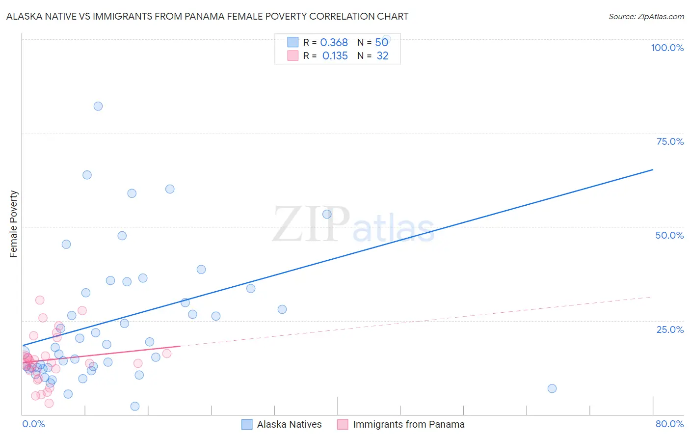 Alaska Native vs Immigrants from Panama Female Poverty
