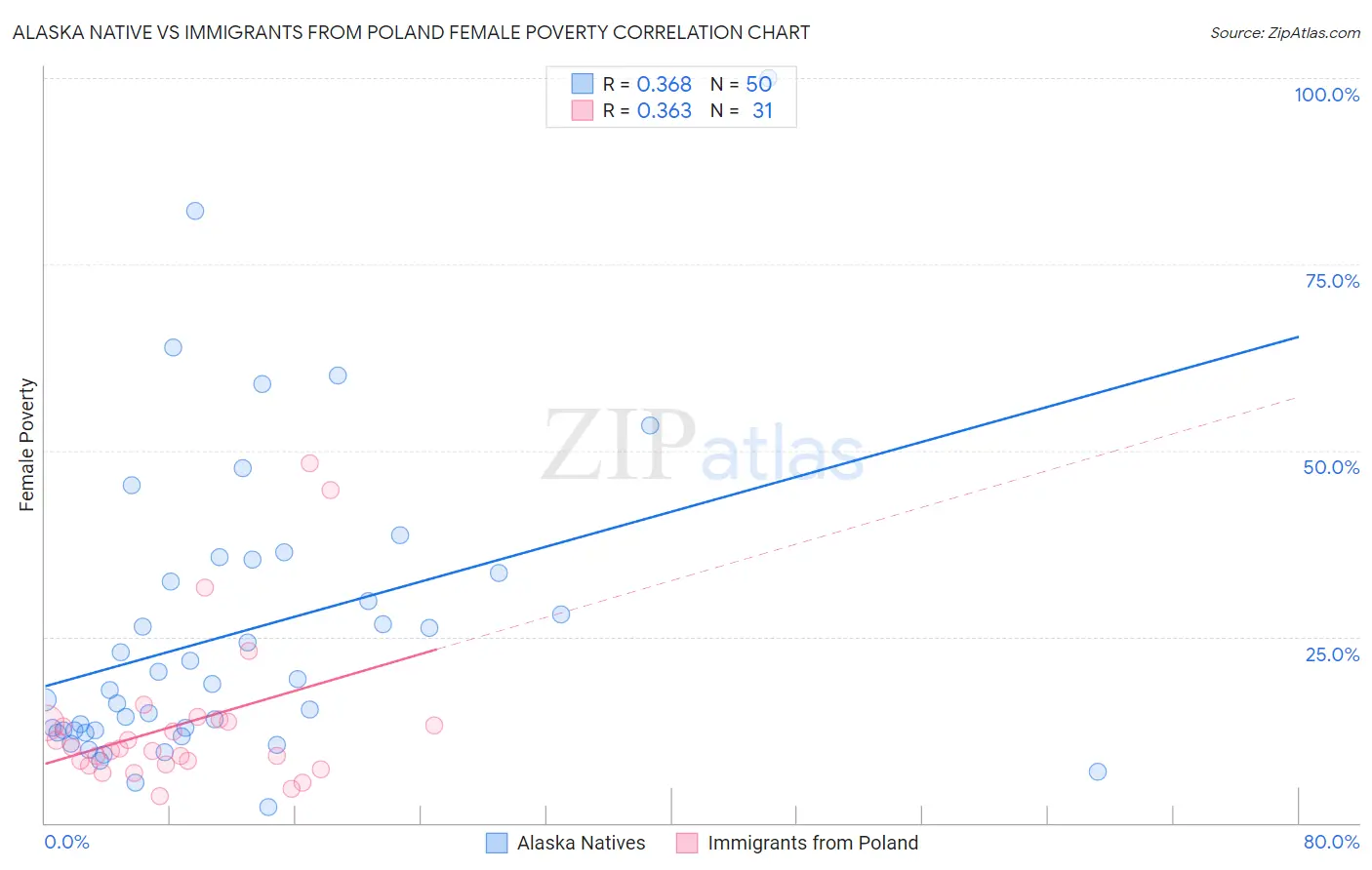Alaska Native vs Immigrants from Poland Female Poverty