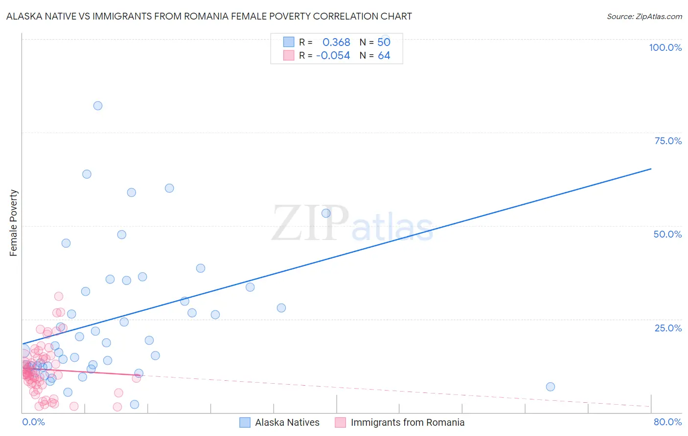 Alaska Native vs Immigrants from Romania Female Poverty